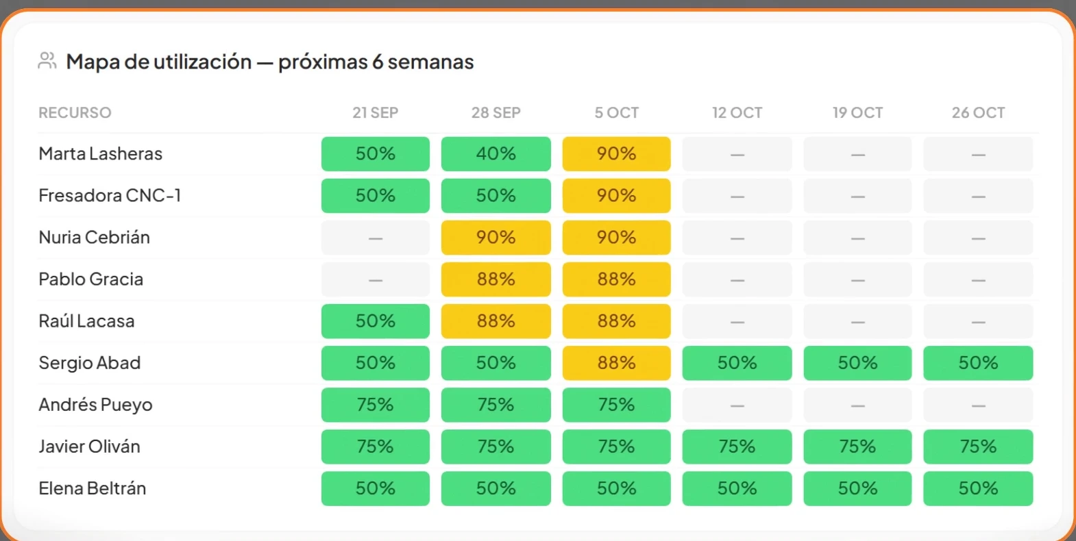 Mapa de utilización a seis semanas con la carga de cada persona y máquina
